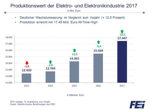 Vorschau Bild von Produktionswert 2017 im Vergleich zu den Vorjahren