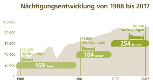 Vorschau Bild von Nächtigungsstatistik 1988-2017,
Herz-Kreislauf-Zentrum Groß Gerungs