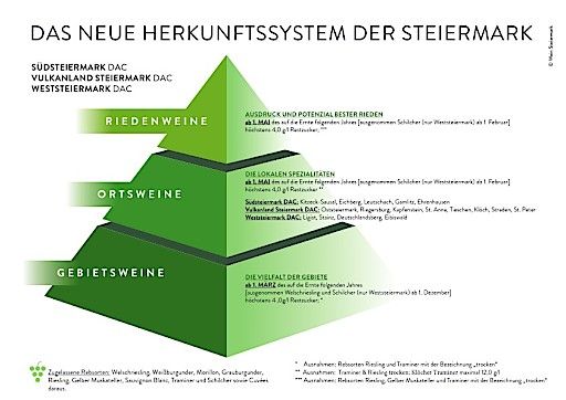 Vorschau Bild von Das dreistufige DAC-System der Steiermark: Gebietswein - Ortswein - Riedenwein Copyright: Wein Steiermark