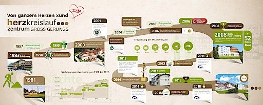 Vorschau Bild von Zeitstrahl - 35 Jahre Herz-Kreislauf-Zentrum Groß Gerungs
