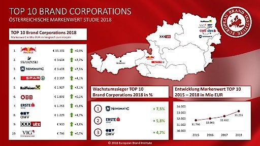 Vorschau Bild von (c)2018 European Brand Institute - TOP10 wertvollste Markenunternehmen Österreich