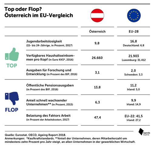 Tops und Flops: Österreich im EU-Vergleich