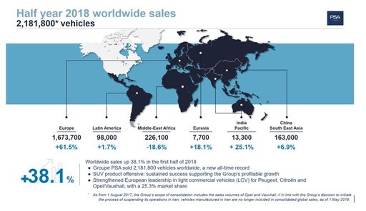 Grafik Groupe PSA weltweite Verkäufe im 1. Halbjahr 2018
