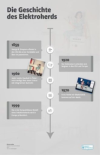 Vorschau Bild von PDF Presseaussendung Küche früher und heute