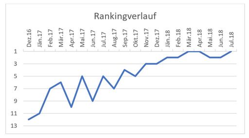 Rankingverlauf Hotel Held, Keyword Wellnesshotel
Zillertal