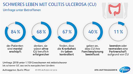 Vorschau Bild von Schweres Leben mit Colitis Ulcerosa (CU)