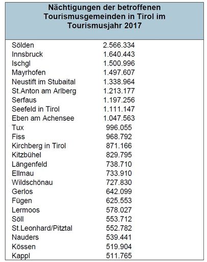 Nächtigungen Tirol Tourismusjahr 2017
https://www.tirol.gv.at/statistik-budget/statistik/tourismus/