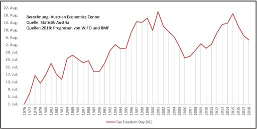 Grafik Entwicklung des TFD