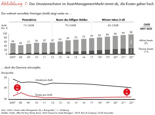 Der Hälfte des Asset-Management-Markts droht der Kollaps /
Abbildung 1: Asset Management / Weiterer Text über ots und
www.presseportal.de/nr/19104 / Die Verwendung dieses Bildes ist für
redaktionelle Zwecke honorarfrei. Veröffentlichung bitte unter
Quellenangabe: "obs/Bain & Company"