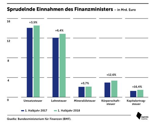 Einnahmen des Finanzministers in Mrd. Euro