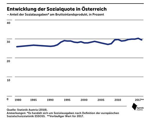 Vorschau Bild von Entwicklung der Sozialquote in Österreich