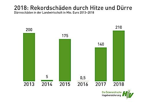 Vorschau Bild von Dürreschäden 2013-2018: Rekordschäden 2018