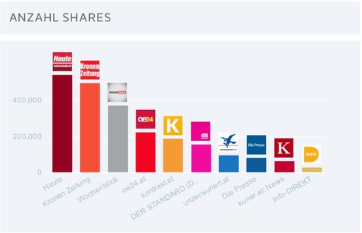  Facebook-Postings von alternativen Newsplattformen
werden häufiger geteilt, als jene, der Qualitätstageszeitungen.