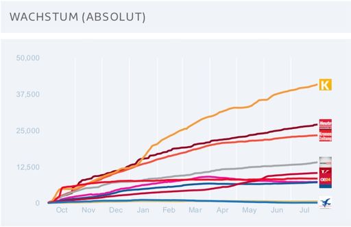 Vorschau Bild von Wie stark die Communities in den letzten 10 Monaten
gewachsen sind