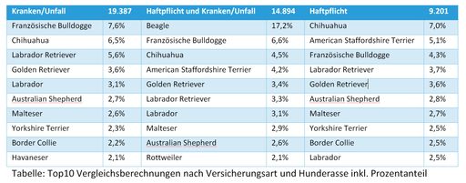 Vorschau Bild von Top10 Vergleichsberechnungen nach Versicherungsart und Hunderasse
inkl. Prozentanteil: In der Analyse wurden 64.027
Online-Versicherungsvergleiche im Zeitraum von 1.7.2017 bis
30.6.2018 berücksichtigt, bei 43.482 wurden die Hunde als
„reinrassig“ angegeben. Davon wiederum wurden 19.387 Vergleiche für
eine reine Kranken-/Unfallversicherung berechnet, 14.894 für eine
kombinierte Haftpflicht- und Kranken-/Unfallversicherung und 9.201
für eine reine Haftpflichtversicherung.