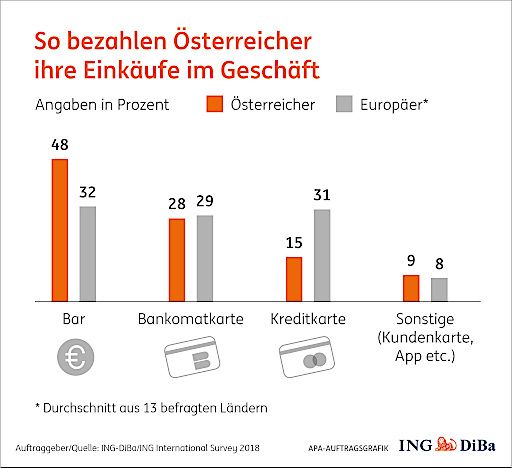 Vorschau Bild von So bezahlen Österreicher Einkäufe im Geschäft