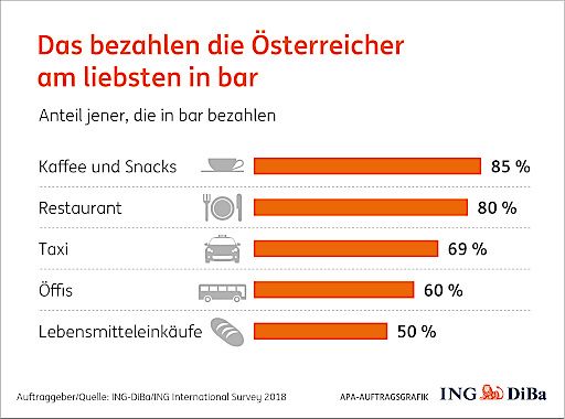 Vorschau Bild von Das bezahlen die Österreicher am liebsten in bar