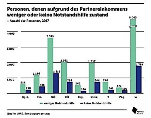 Vorschau Bild von Personen, denen aufgrund des Partnereinkommens weniger oder keine Notstandshilfe zustand