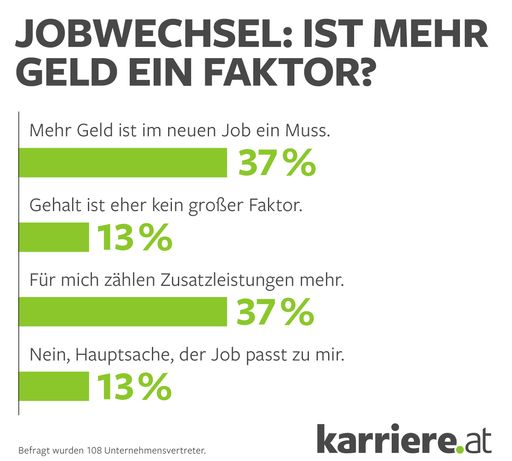 Faktor Gehalt - Online-Umfrage unter 108
Unternehmensvertreter