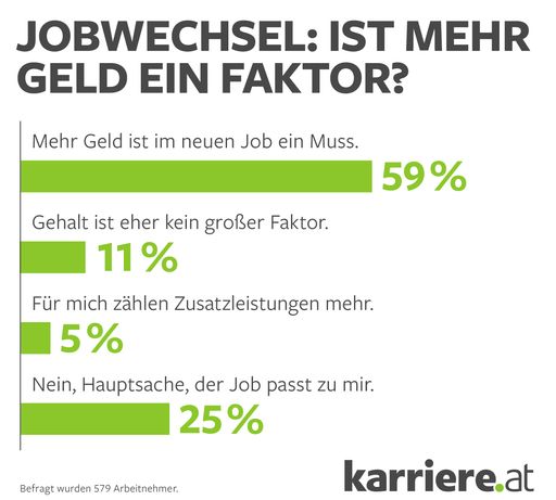 Vorschau Bild von Faktor Gehalt - Online-Umfrage unter 579
Arbeitnehmern