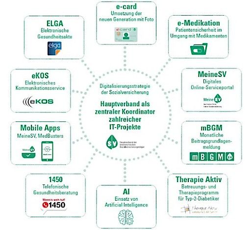 Vorschau Bild von Hauptverband als IT-Koordinator