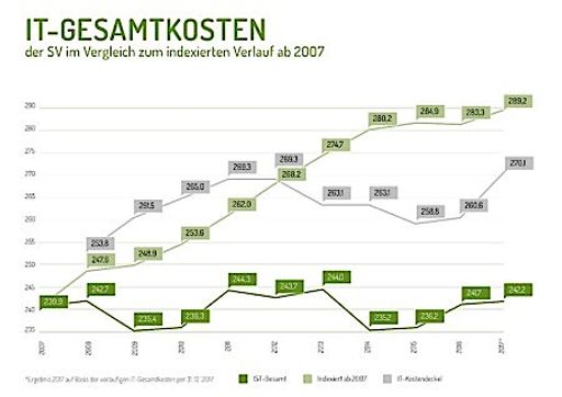 Vorschau Bild von IT-Gesamtkosten der SV im Vergleich zum indexierten Verlauf