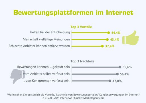 Die Top 3 Vorteile und Nachteile von Bewertungsportalen im
Internet