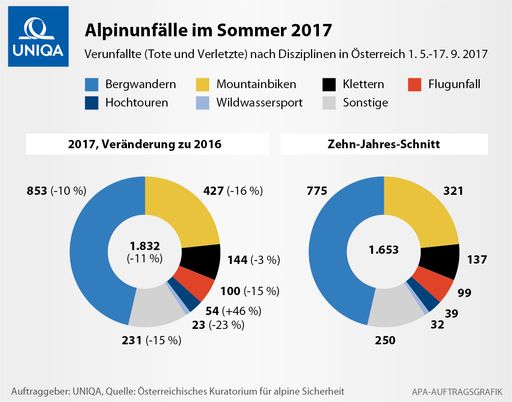Grafik Wanderunfälle Vergleich 2016/2017
