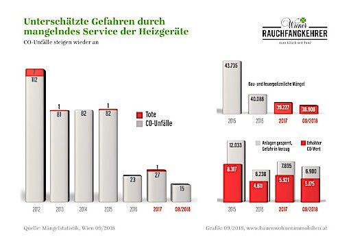Vorschau Bild von Mängelstatistik Quelle: Wiener Rauchfangkehrer, 2018