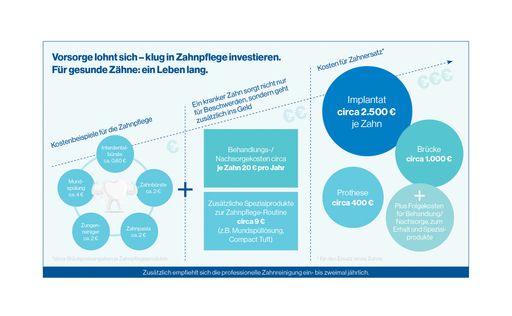 Kleiner Aufwand, große Wirkung: Warum Mundhygiene eine gute
Investition ist: Vorsorge lohnt sich - klug in Zahnpflege
investieren. Für gesunde Zähne: ein Leben lang. Weiterer Text über
ots und www.presseportal.de/nr/126017 / Die Verwendung dieses Bildes
ist für redaktionelle Zwecke honorarfrei. Veröffentlichung bitte
unter Quellenangabe: "obs/TePe D-A-CH GmbH"