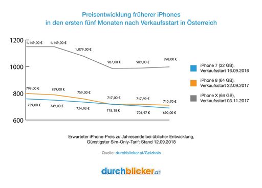 Bei iPhone 7, 8 und X sind die Preise innerhalb der ersten drei
Monate um gut 10 Prozent gesunken. durchblicker.at rechnet daher
auch für die neuen iPhones bereits rund um Weihnachten mit deutlich
günstigeren Angeboten am Markt.