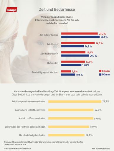 Vorschau Bild von Infografik Zeit und Bedürfnisse