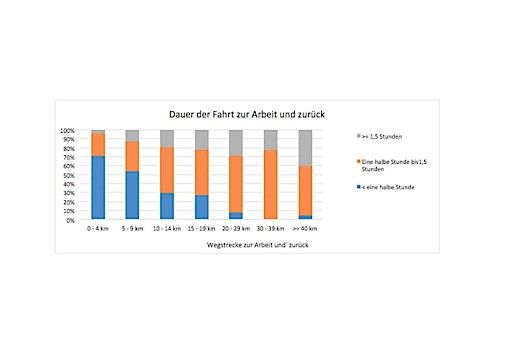 Dauer der Fahrt zur Arbeit und zurück