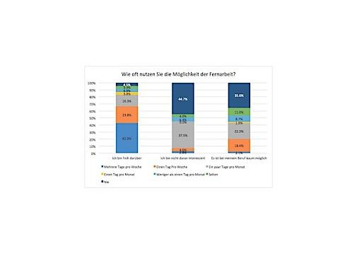Vorschau Bild von Wie oft nutzen Sie die Möglichkeit der Fernarbeit_2