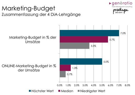 Vorschau Bild von Marketing-Budget der ersten 4 DiA-Lehrgänge