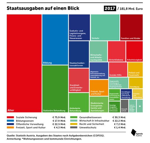 Staatsausgaben 2017 auf einen Bick
