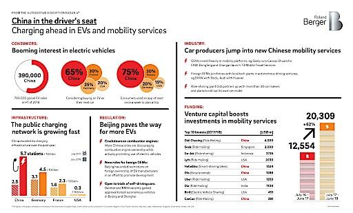 Vorschau Bild von Mobilität der Zukunft: China ist Spitzenreiter