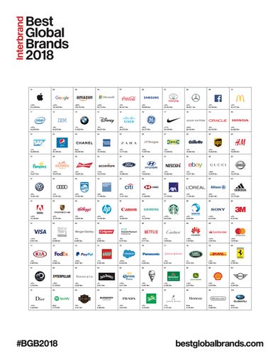 Best Global Brands 2018 - Die 100 wertvollsten Marken der Welt.
Weiterer Text über ots und www.presseportal.de/nr/38700 / Die
Verwendung dieses Bildes ist für redaktionelle Zwecke honorarfrei.
Veröffentlichung bitte unter Quellenangabe: "obs/Interbrand"