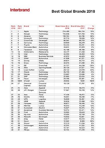 Vorschau Bild von Best Global Brands 2018 - Apple, Google und Amazon die drei wertvollsten Marken der Welt (FOTO)