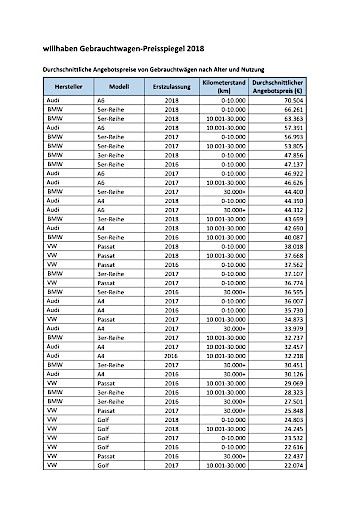Vorschau Bild von Durchschnittliche Angebotspreise der Gebrauchtwägen nach Alter und Nutzung (Tabellen 2-4 im Gesamtüberblick, willhaben Gebrauchtwagen-Preisspiegel 2018)