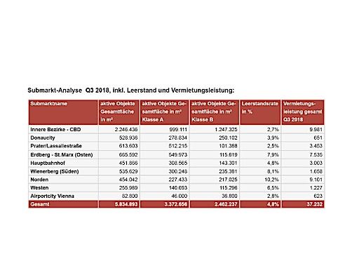  Submarkt-Analyse Q3/2018 inkl. Leerstand und Vermietungsleistung