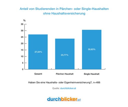Vorschau Bild von Diese Grafik zeigt den Anteil von Studierenden in
Pärchen- oder Single-Haushalten, welche keine Haushaltsversicherung
besitzen.