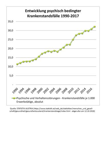 Vorschau Bild von Grafische Darstellung der Entwicklung psychisch
bedingter Krankenstandsfälle im Zeitraum von 1990 bis 2017