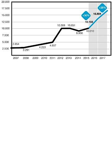 Vorschau Bild von Gerade im Internet nehmen Betrugsfälle stark zu. Quelle: Quelle: Angezeigte Cyber-Crime Delikte 2007-2017. Bundesministerium für Inneres Bundeskriminalamt Cybercrime Report 2017