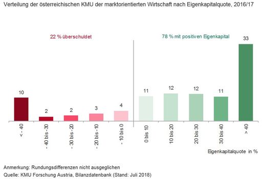Verteilung der österreichischen KMU der
marktorientierten Wirtschaft nach Eigenkapitalquote, 2016/17