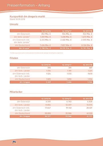 Vorschau Bild von Pressedaten dm drogerie markt GJ 2017/18