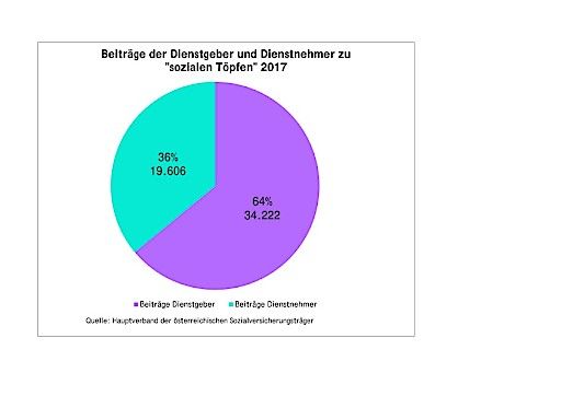 Vorschau Bild von Beiträge der Dienstgeber und Dienstnehmer zu "sozialen Töpfen" 2017 Quelle: Hauptverband der österreichischen Sozialversicherungsträger