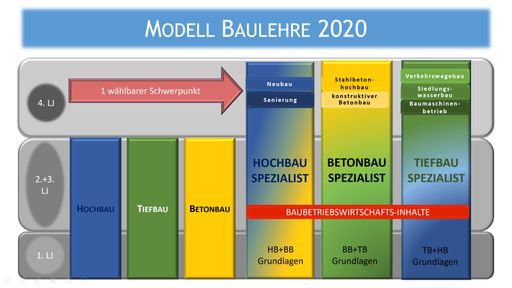 Modell Baulehre 2020