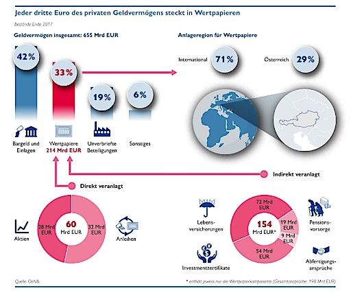  Infografik zu OTS OeNB: Jeder dritte Euro des privaten Geldvermögens steckt in Wertpapieren