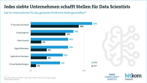 Repräsentative Umfrage von bitkom research 2018 / Weiterer Text
über ots und www.presseportal.de/nr/22537 / Die Verwendung dieses
Bildes ist für redaktionelle Zwecke honorarfrei. Veröffentlichung
bitte unter Quellenangabe: "obs/HPI Hasso-Plattner-Institut/bitkom
research"